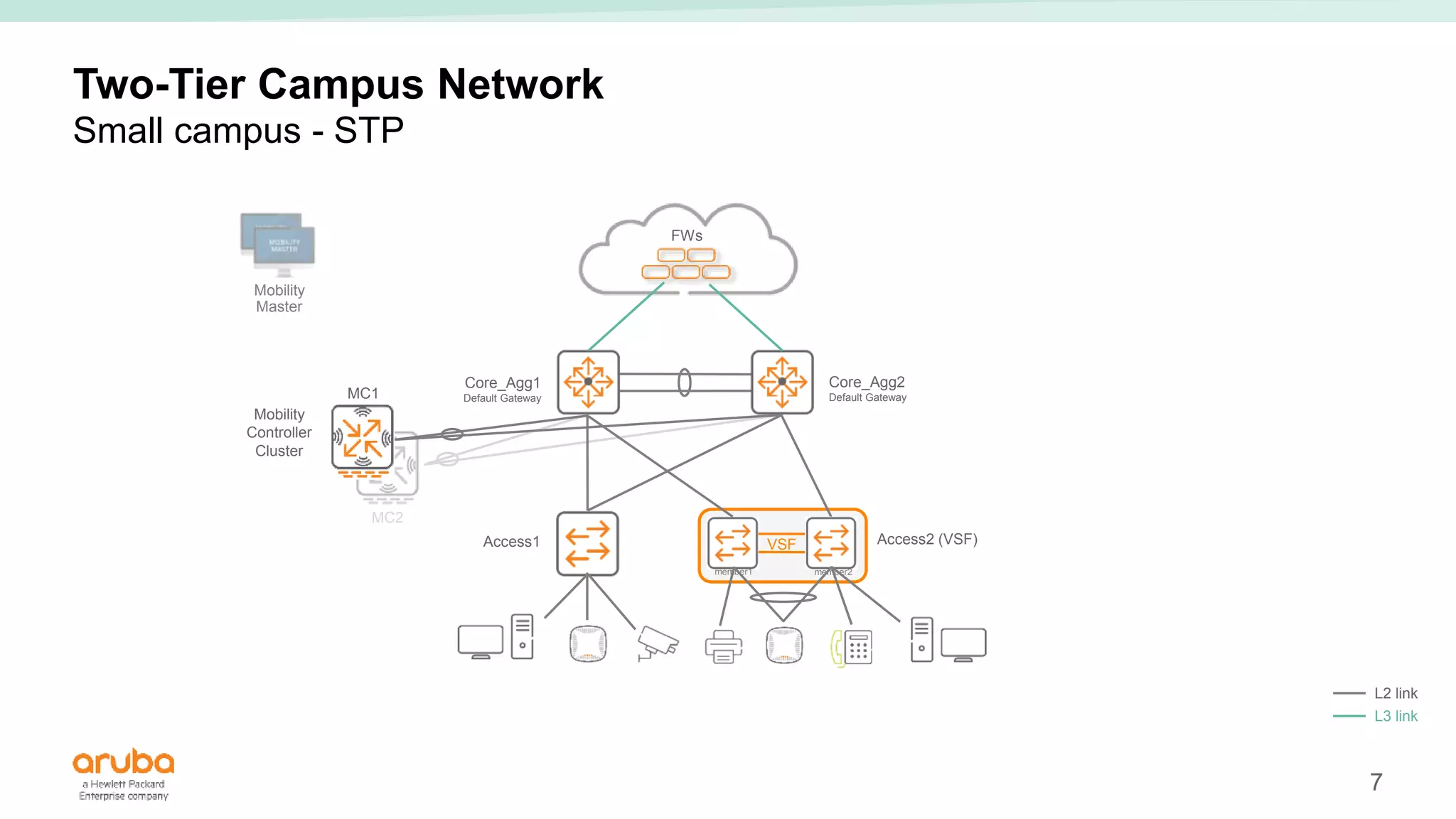7
Two-Tier Campus Network
Small campus - STP
Access1 Access2 (VSF)
VSF
member1 member2
Mobility
Controller
Cluster
FWs
Core_Agg1
Default Gateway
Core_Agg2
Default Gateway
MC1
MC2
Mobility
Master
L2 link
L3 link
 