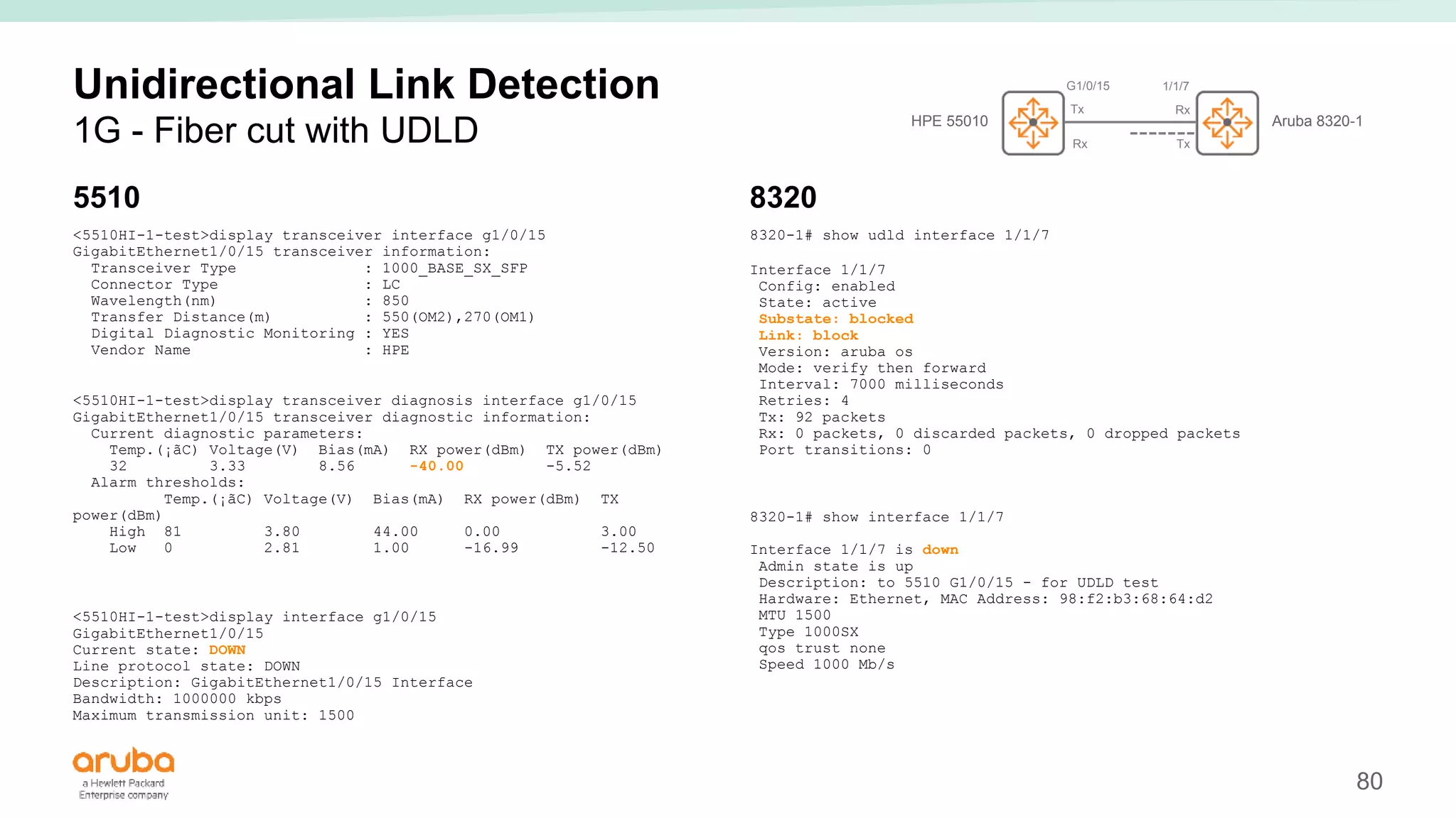 80
Unidirectional Link Detection
1G - Fiber cut with UDLD
5510
<5510HI-1-test>display transceiver interface g1/0/15
GigabitEthernet1/0/15 transceiver information:
Transceiver Type : 1000_BASE_SX_SFP
Connector Type : LC
Wavelength(nm) : 850
Transfer Distance(m) : 550(OM2),270(OM1)
Digital Diagnostic Monitoring : YES
Vendor Name : HPE
<5510HI-1-test>display transceiver diagnosis interface g1/0/15
GigabitEthernet1/0/15 transceiver diagnostic information:
Current diagnostic parameters:
Temp.(¡ãC) Voltage(V) Bias(mA) RX power(dBm) TX power(dBm)
32 3.33 8.56 -40.00 -5.52
Alarm thresholds:
Temp.(¡ãC) Voltage(V) Bias(mA) RX power(dBm) TX
power(dBm)
High 81 3.80 44.00 0.00 3.00
Low 0 2.81 1.00 -16.99 -12.50
<5510HI-1-test>display interface g1/0/15
GigabitEthernet1/0/15
Current state: DOWN
Line protocol state: DOWN
Description: GigabitEthernet1/0/15 Interface
Bandwidth: 1000000 kbps
Maximum transmission unit: 1500
8320
8320-1# show udld interface 1/1/7
Interface 1/1/7
Config: enabled
State: active
Substate: blocked
Link: block
Version: aruba os
Mode: verify then forward
Interval: 7000 milliseconds
Retries: 4
Tx: 92 packets
Rx: 0 packets, 0 discarded packets, 0 dropped packets
Port transitions: 0
8320-1# show interface 1/1/7
Interface 1/1/7 is down
Admin state is up
Description: to 5510 G1/0/15 - for UDLD test
Hardware: Ethernet, MAC Address: 98:f2:b3:68:64:d2
MTU 1500
Type 1000SX
qos trust none
Speed 1000 Mb/s
HPE 55010 Aruba 8320-1
G1/0/15 1/1/7
Tx
Tx
Rx
Rx
 