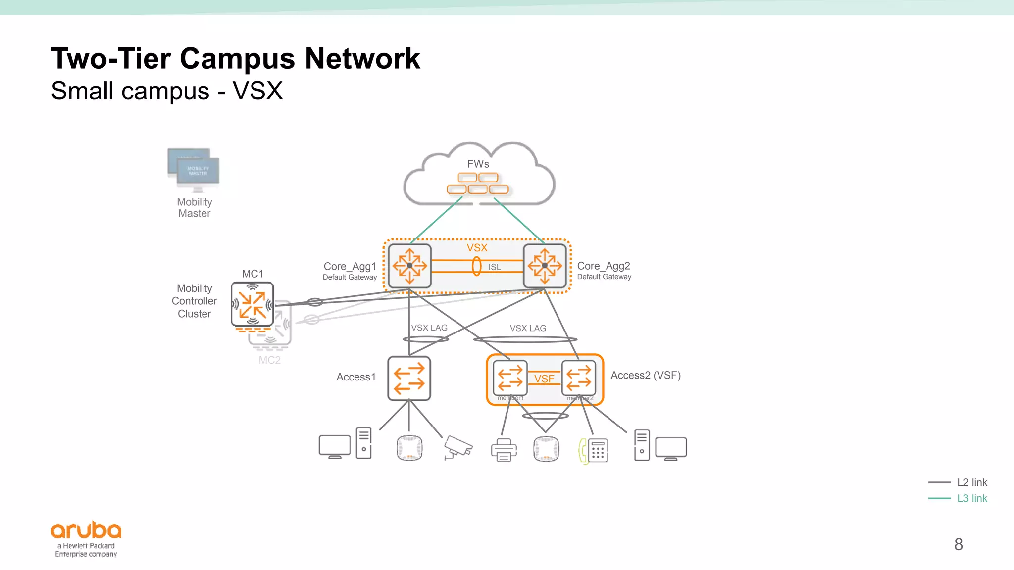 8
ISL
VSX
Two-Tier Campus Network
Small campus - VSX
Access1 Access2 (VSF)
VSF
member1 member2
Mobility
Controller
Cluster
FWs
Core_Agg1
Default Gateway
Core_Agg2
Default Gateway
MC1
MC2
VSX LAG
VSX LAG
Mobility
Master
L2 link
L3 link
 