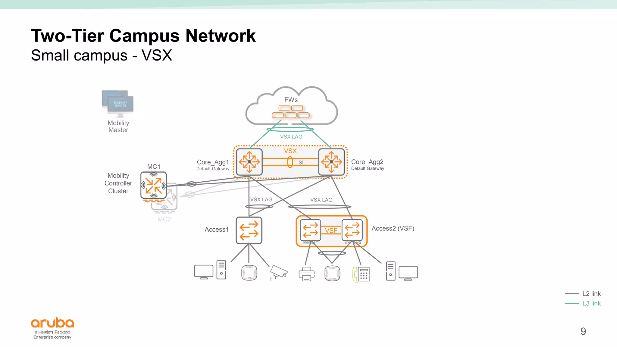 9
ISL
VSX
Two-Tier Campus Network
Small campus - VSX
Access1 Access2 (VSF)
VSF
member1 member2
Mobility
Controller
Cluster
FWs
Core_Agg1
Default Gateway
Core_Agg2
Default Gateway
MC1
MC2
VSX LAG
VSX LAG
Mobility
Master
L2 link
L3 link
VSX LAG
 