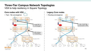 Vsx Networking Campus_Network_Design_with_ArubaOS-CX_-_Leading_Practices | PPTX