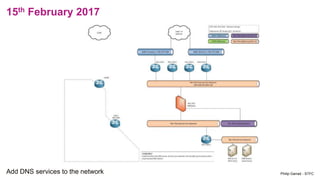 15th February 2017
Add DNS services to the network Philip Garrad - STFC
 