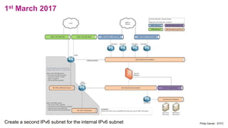 1st March 2017
Create a second IPv6 subnet for the internal IPv6 subnet Philip Garrad - STFC
 