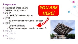 > Premarket engagement
> OJEU Contract Notice
> ESPD
– Like PQQ – select top 10
> ITPD
– 10 provide outline solution – select 5
> ITCD
– Lengthy dialogue
– 5 provide developed solution – select 3
> ITCD 2
– Select 2
> ITT
– Select 1
Programme
YOU ARE
HERE!
 