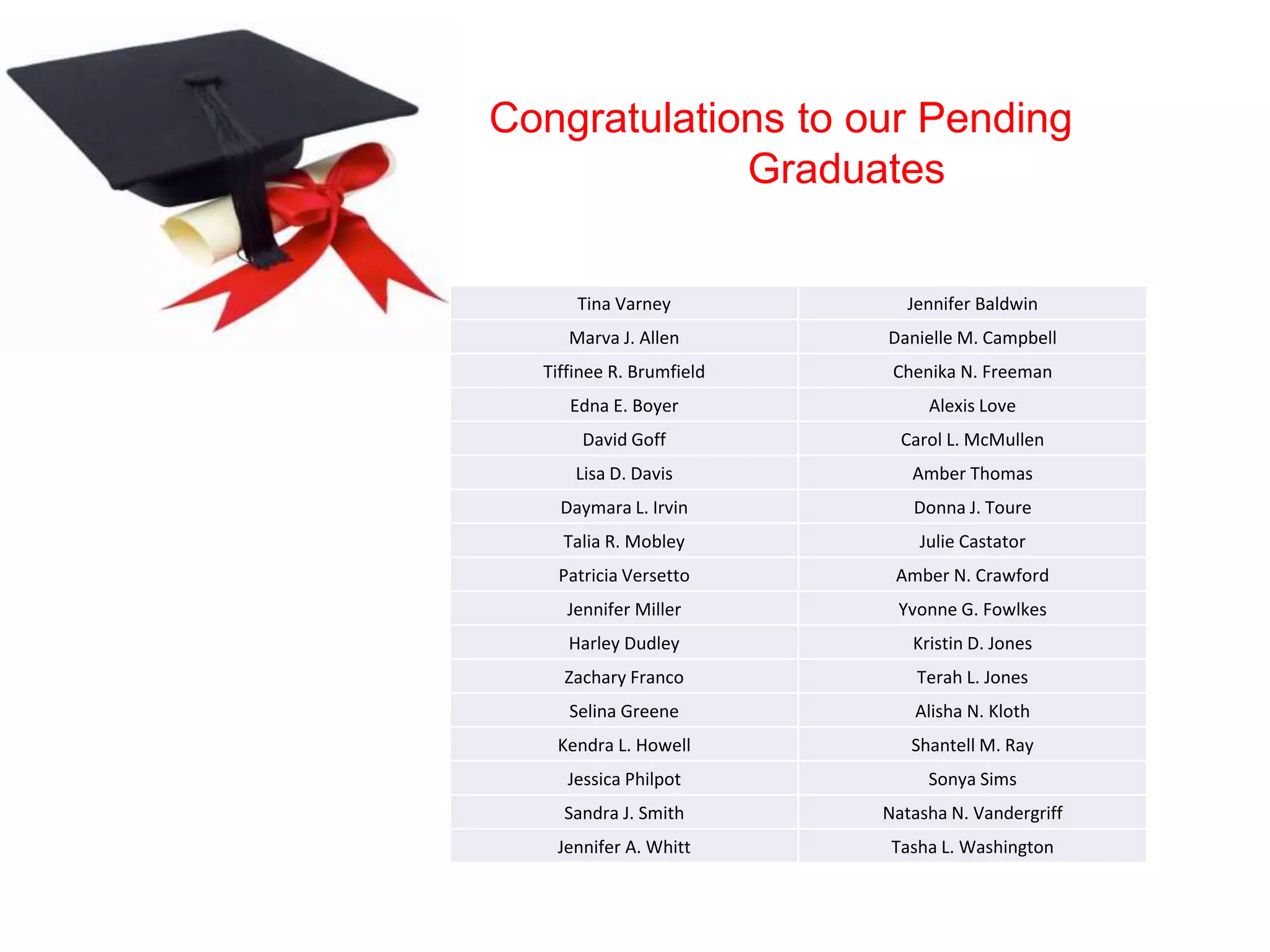 Congratulations to our Pending
Graduates
Tina Varney Jennifer Baldwin
Marva J. Allen Danielle M. Campbell
Tiffinee R. Brumfield Chenika N. Freeman
Edna E. Boyer Alexis Love
David Goff Carol L. McMullen
Lisa D. Davis Amber Thomas
Daymara L. Irvin Donna J. Toure
Talia R. Mobley Julie Castator
Patricia Versetto Amber N. Crawford
Jennifer Miller Yvonne G. Fowlkes
Harley Dudley Kristin D. Jones
Zachary Franco Terah L. Jones
Selina Greene Alisha N. Kloth
Kendra L. Howell Shantell M. Ray
Jessica Philpot Sonya Sims
Sandra J. Smith Natasha N. Vandergriff
Jennifer A. Whitt Tasha L. Washington
 