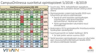 CampusOnlinessa suoritetut opintopisteet 5/2018 – 8/2019
• Suurin osa, 78 %, tarkasteltavan ajanjakson
opintopisteistä suo...