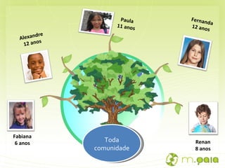 Irmãos Amigos Pais Toda comunidade Fabiana 6 anos Renan 8 anos Fernanda 12 anos Alexandre 12 anos Paula 11 anos 