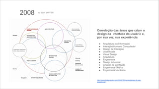 2008

by DAN SAFFER

Correlação das áreas que criam o
design da interface do usuário e,
por sua vez, sua experiência

!

!

●
●
●
●
●
●
●
●
●
●
●

Arquitetura da Informação
Interação Humano Computador
Design de Interação
Usabilidade
Visual Design
Arquitetura
Engenharia
Design Industrial
Criação de Conteúdo
Engenharia Elétrica
Engenharia Mecânica

!
!

http://www.kickerstudio.com/2008/12/the-disciplines-of-userexperience/

 