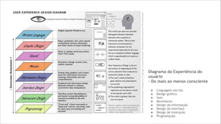 Diagrama da Experiência do
usuário
- Do mais ao menos consciente

!

●
●
●
●
●
●
●
●

Linguagem escrita
Design gráfico
Som
Movimento
Design da Informação
Design da Interface
Design de Interação
Programação

 