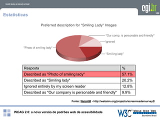 WCAG 2.0: a nova versão de padrões web de acessibilidade
100
Estatísticas
Fonte: WebAIM - http://webaim.org/projects/screenreadersurvey2/
Resposta %
Described as "Photo of smiling lady" 57.1%
Described as "Smiling lady" 20.2%
Ignored entirely by my screen reader 12.8%
Described as "Our company is personable and friendly" 9.9%
 
