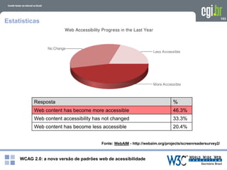 WCAG 2.0: a nova versão de padrões web de acessibilidade
103
Estatísticas
Fonte: WebAIM - http://webaim.org/projects/screenreadersurvey2/
Resposta %
Web content has become more accessible 46.3%
Web content accessibility has not changed 33.3%
Web content has become less accessible 20.4%
 