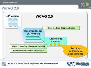 WCAG 2.0: a nova versão de padrões web de acessibilidade
19
WCAG 2.0
WCAG 2.04 Princípios
Recomendações
(12 no total)
Critérios de
sucesso
Técnicas
suficientes e
aconselhadas
Como Cumprir os critérios de sucesso
Entendendo os critérios de sucesso
Entendendo as Recomendações
 