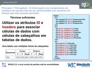 WCAG 2.0: a nova versão de padrões web de acessibilidade
68
Uma tabela com múltiplas linhas de cabeçalhos
<table>
<tr>
<th rowspan="2" id="h">Homework</th>
<th colspan="3" id="e">Exams</th>
<th colspan="3" id="p">Projects</th>
</tr>
<tr>
<th id="e1" headers="e">1</th>
<th id="e2" headers="e">2</th>
<th id="ef" headers="e">Final</th>
<th id="p1" headers="p">1</th>
<th id="p2" headers="p">2</th>
<th id="pf" headers="p">Final</th>
</tr>
<tr>
<td headers="h">15%</td>
<td headers="e e1">15%</td>
<td headers="e e2">15%</td>
<td headers="e ef">20%</td>
<td headers="p p1">10%</td>
<td headers="p p2">10%</td>
<td headers="p pf">15%</td>
</tr>
</table>
Utilizar os atributos ID e
headers para associar
células de dados com
células de cabeçalhos em
tabelas de dados.
Técnicas suficientes
Princípio 1: Perceptível - A informação e os componentes da
interface do usuário têm de ser apresentados aos usuários em
formas que eles possam perceber.
 