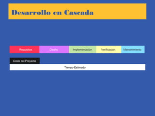 Desarrollo en Cascada
Requisitos Diseño Implementación Verificación Mantenimiento
Costo del Proyecto
Tiempo Estimado
 