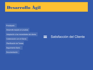 Desarrollo Ágil
Prototipado
Adaptación a las necesidades del cliente.
Colaboración con el Cliente
Planificación de Tareas
= Satisfacción del Cliente
Seguimiento Diario
Documentación
Desarrollo basado en pruebas
 
