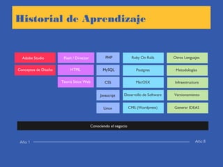 Historial de Aprendizaje
Adobe Studio
Conceptos de Diseño
Flash / Director
HTML
Teoría Sitios Web
PHP
MySQL
Ruby On Rails
Postgres
MacOSX
Desarrollo de Software
CSS
Javascript
Otros Lenguajes
Linux
Metodologías
Infraestructura
Versionamiento
CMS (Wordpress)
Año 1 Año 8
Conociendo el negocio
Generar IDEAS
 