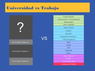 Universidad vs Trabajo
Universidad Categoria E
HTML
Otros Lenguajes
Linux
Conceptos de Diseño
Teoría Sitios Web
Flash / Director
Javascript
CSS
Mysql
PHP
CMS (Wordpress)
Desarrollo de Software
MacOSX
Postgres
Ruby On Rails
Metodologías
Infraestructura / Versionamiento
Generar IDEAS
Universidad Categoria A
Universidad Categoria E
?
VS
 