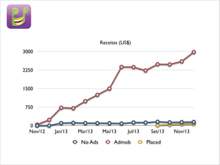Receitas (US$)
3000
2250
1500
750
0
Nov/12

Jan/13

Mar/13

No Ads

Mai/13

Jul/13

Admob

Set/13

Placed

Nov/13

 