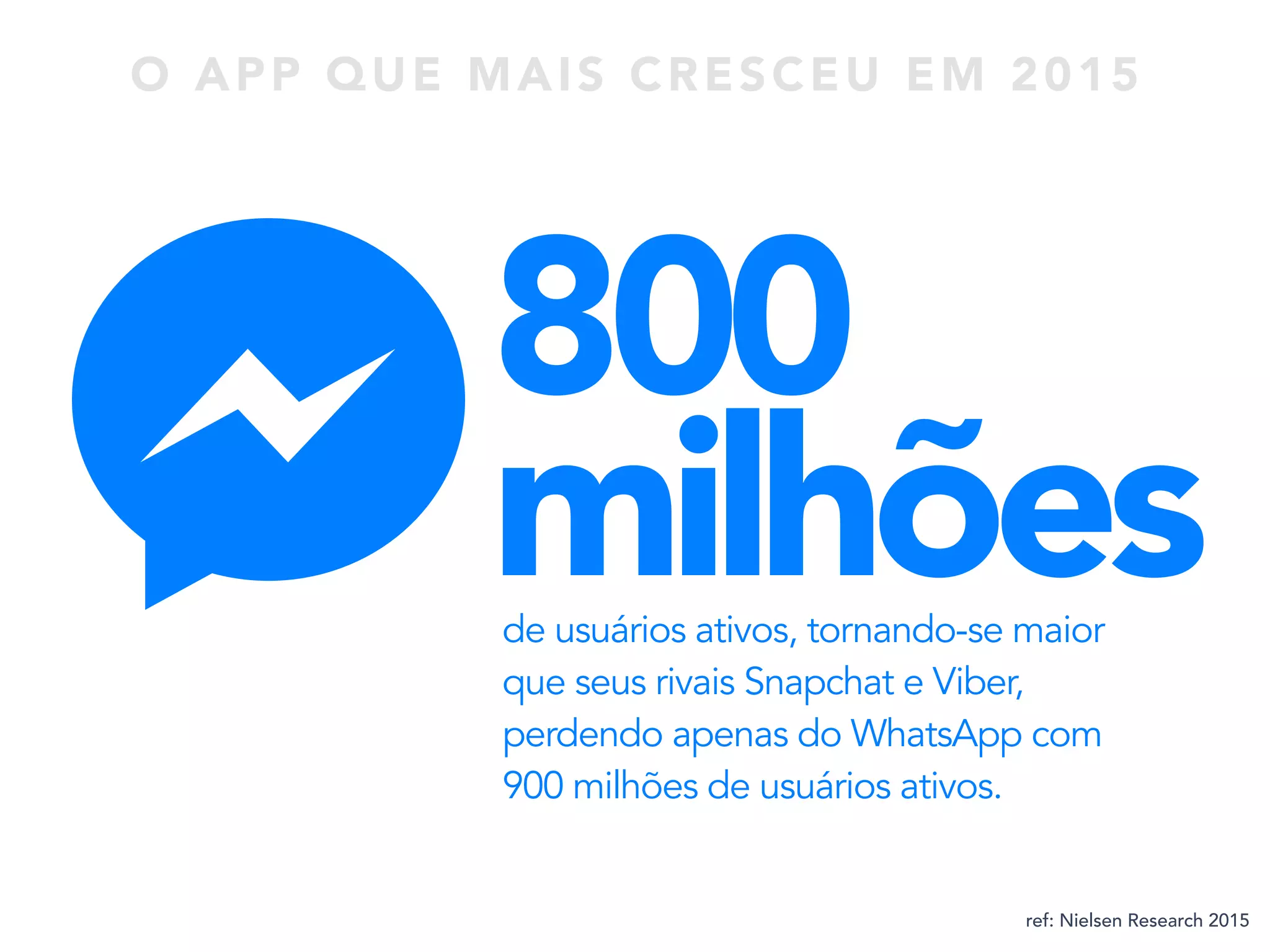 de usuários ativos, tornando-se maior
que seus rivais Snapchat e Viber,
perdendo apenas do WhatsApp com
900 milhões de usuários ativos.
800
milhões
O APP QUE MAIS CRESCEU EM 2015
ref: Nielsen Research 2015
 