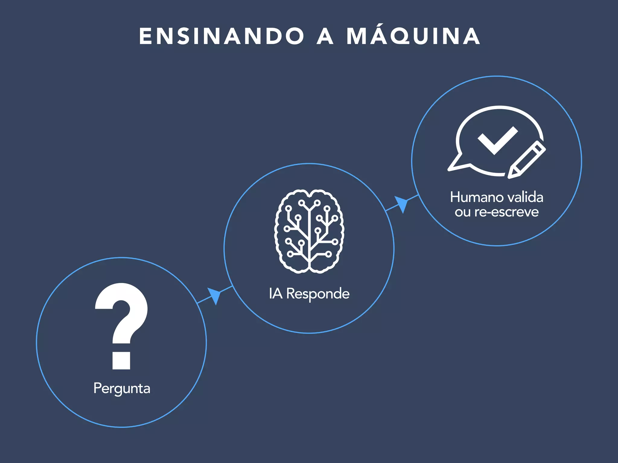 Humano valida
ou re-escreve
IA Responde
Pergunta
ENSINANDO A MÁQUINA
 