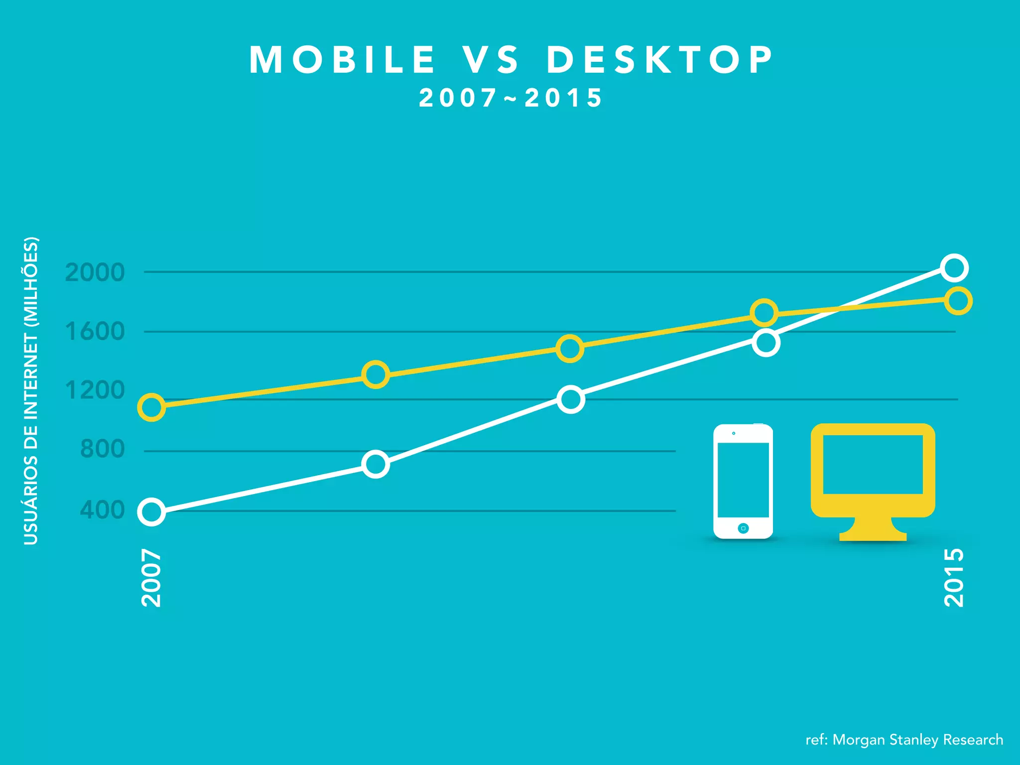 400
800
1200
1600
2000
2007
ref: Morgan Stanley Research
USUÁRIOSDEINTERNET(MILHÕES)
M O B I L E V S D E S K T O P
2 0 0 7 ~ 2 0 1 5
2015
 
