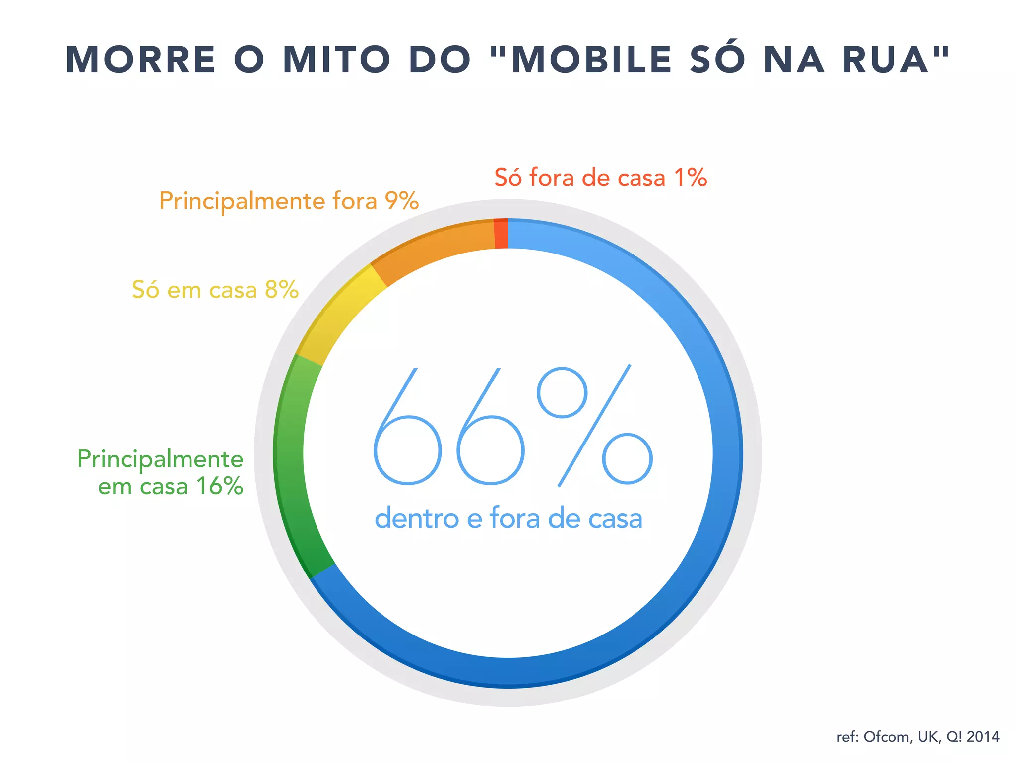 66%dentro e fora de casa
Só em casa 8%
Só fora de casa 1%
Principalmente fora 9%
Principalmente
em casa 16%
MORRE O MITO DO "MOBILE SÓ NA RUA"
ref: Ofcom, UK, Q! 2014
 