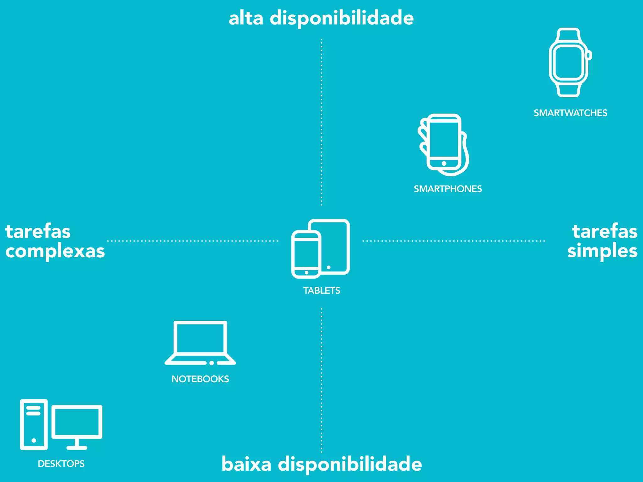 alta disponibilidade
baixa disponibilidade
tarefas
complexas
tarefas
simples
DESKTOPS
NOTEBOOKS
TABLETS
SMARTPHONES
SMARTWATCHES
 