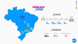 0 18 29 39 49
62%
homens mulheres
37% 1%
não identiﬁcados
6%
RJ
7%
MG
5%
PR
4%
DF
24%
OUTROS
54%
SP
5% 72% 19% 3%
….
….
….
….
PÚBLICO
_CPBR
_IDADE
_GÊNERO
 