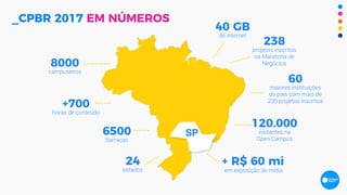 SP
_CPBR 2017 EM NÚMEROS
8000
campuseiros
6500
barracas
24
estados
+700
horas de conteúdo
120.000
visitantes na
Open Campus
40 GB
de internet
238
projetos inscritos
na Maratona de
Negócios
60
maiores instituições
do país com mais de
230 projetos inscritos
+ R$ 60 mi
em exposição de mídia
………
……
……..
…….
…….
…………
 