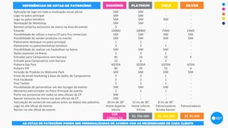 DIAMOND PLATINUM GOLD SILVER
Aplicação*de*logo*em*toda*a*sinalização*visual*oficial SIM SIM *9 *9
Logo*no*palco*principal SIM SIM *9 *9
Logo*no*palco*temático SIM SIM SIM *9
Nomeação*de*Workshop SIM SIM *9 *9
Banners*próprios*exclusivos*da*marca*na*área*do*evento 3 9 *9 *9
Estande 150M2 100M2 75M2 25M2
Possibilidade*de*utilizar*a*marca*CP*para*fins*comerciais SIM SIM SIM SIM
Possibilidade*de*vender*produtos*no*evento SIM SIM SIM SIM
Palestrante*destaque*no*palco*principal* 1 1 *9 *9
Palestrante*no*palco/workshop*temático* 3 2 1 *9
Possibilidade*de*realizar*um*hackathon*na*Arena SIM SIM SIM *9
Ações*especiais*na*Arena 5 3 1 *9
Entradas*para*Campuseiros*sem*barraca 40 20 10 4
Entrada*para*Campuseiros*com*barraca 10 6 2 9
Pulseira*Day*Pass 40/DIA 20/DIA 10/DIA 4/DIA
Pulseira*VIP 40 20 10 4
Inclusão*de*Produto*no*Welcome*Pack SIM SIM SIM SIM
Envio*de*email*marketing*à*base*de*dados*de*Campuseiros 3 2 1 *9
Post*Facebook 3 2 1 *9
Post*Twitter 3 2 1 *9
Possibilidade*de*personalizar*um*dos*lounges*do*evento SIM SIM SIM *9
Momento*patrocinador*no*Palco*Principal*do*evento 2 1 1 *9
Porta9voz*presencial*em*todos*os*atos*oficiais*da*CP SIM 9 *9 *9
Banner*exclusivo*da*marca*nos*atos*oficiais*da*CP SIM 9 *9 *9
Veiculação*de*comercial*nos*palcos*antes*ou*depois*das*palestras 20*ins*de*30" 12*ins*de*30" 8*ins*de*30" *9
Logo*no*site*oficial*do*evento Home*Superior Home*Inferior Patrocinadores Patrocinadores
Banner*no*site*oficial*do*evento Vitrine Vitrine Arroba*banner *9
SOB
CONSULTA
R$ 700.000 R$ 250.000 R$ 90.000
REFERÊNCIAS DE COTAS DE PATROCÍNIO
AS COTAS DE PATROCÍNIO PODEM SER PERSONALIZADAS DE ACORDO COM AS NECESSIDADES DE CADA CLIENTE
 
