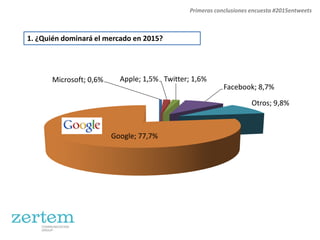 Primeras conclusiones encuesta #2015entweets



1. ¿Quién dominará el mercado en 2015?




       Microsoft; 0,6%     Apple; 1,5% Twitter; 1,6%
                                                           Facebook; 8,7%

                                                                     Otros; 9,8%



                         Google; 77,7%
 