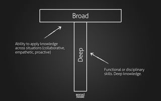 Broad
Deep
Functional or disciplinary
skills. Deep knowledge.
Ability to apply knowledge
across situations (collaborative,
empathetic, proactive)
 