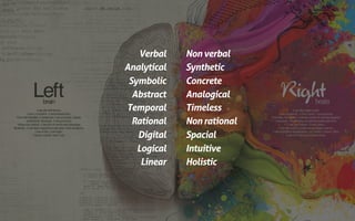 Verbal
Analytical
Symbolic
Abstract
Temporal
Rational
Digital
Logical
Linear
Nonverbal
Synthetic
Concrete
Analogical
Timeless
Nonrational
Spacial
Intuitive
Holistic
 