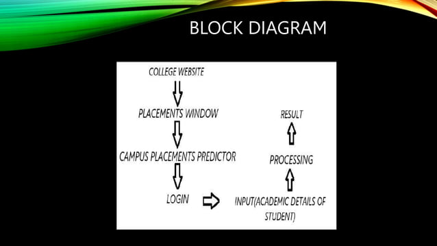 CAMPUS PLACEMENTS PREDICTOR .pptx
