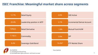 ISEC Franchise: Meaningful market share across segments
As of Q4FY24
(1) Excluding FII, DII and Prop
(2) Calculated basis option premium and future turnover 5
Retail Equity
12.7%
Leadership position in MTF
Retail Derivative
Commodity
Sovereign Gold Bond
8.4%
NSE Active
4.6%
Incremental Demat Account
Mutual Fund AUM
SIP
ETF Market Share
16.4%*
20.4%
7.8%(2)
7.1%(1)
2.1%
1.8%
3.0%
*As of Q3FY24
 