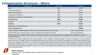 9
Compensation Structure – Metro
Components Per month Per annum
Basic 9392 112700
House Rent Allowance 4696 56350
Leave Travel Assistance 1957 23479
Supplementary Allowance 8989 107871
Employer’s contribution to Provident Fund 1800 21600
Total Fixed Pay 26834 322000
Gratuity* 782 9388
Total Pay 27616 331388
Performance Linked Variable Pay* 95000
Cost to Company (CTC) 426388
Local Conveyance, Mobile Allowance, Health Insurance Benefit, Personal Accident Cover As per Company Policy
Death Benefit as per company policy in case of untimely demise while in the service As per Company Policy
*Gratuity will be in accordance with the statutory requirement and /or, as per Company policy. It is payable after completion of 5 years of
continuous service.
**Performance linked variable pay: You will participate in the Company's Variable pay plan. The pay out depends on the Company's
performance, your strategic business unit (SBU) performance and your performance, and other parameters as the Company may decide from
time to time. Please note that there is no minimum and/or guaranteed payout towards performance linked variable pay. The performance linked
variable pay awarded to you in any year will have no bearing to your previous year's performance linked variable pay. Please note that the
performance linked variable pay payable (if any) to you is inclusive of statutory bonus payable (if any) under the Payment of Bonus Act, 1965 and
any amendments therein.
Metro Locations:
Mumbai, Pune, Ahmedabad, Indore, Kolkata, Delhi & NCR, Chennai, Bangalore,
Hyderabad.
 
