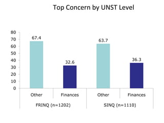 Freshmen living with parents compared with those living on campus or on their own