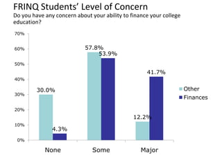 Term GPA almost 1 point lower than those with HS GPAs above 3.5
