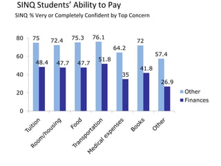 Financial ResourcesThere appeared to be no difference in retention based on income status (Pell Grant and other need-based aid eligible v. Not eligible)