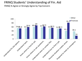 Students who report finances as a top concern tended to have a lower retention rate than those who reported academics as a top concern.FRINQ First-Time Freshmen* Retention at PSU Fall 2007-Fall 2008