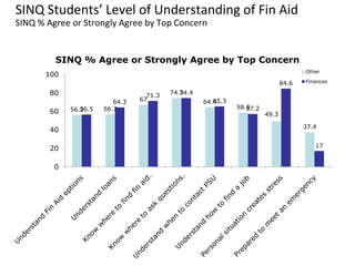 OUS: Average Unmet Need by Campus