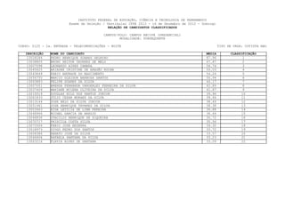 INSTITUTO FEDERAL DE EDUCAÇÃO, CIÊNCIA E TECNOLOGIA DE PERNAMBUCO
                         Exame de Seleção / Vestibular IFPE 2013 - 16 de Dezembro de 2012 - Domingo
                                             RELAÇÃO DE CANDIDATOS CLASSIFICADOS

                                           CAMPUS/POLO: CAMPUS RECIFE (PRESENCIAL)
                                                   MODALIDADE: SUBSEQUENTE

CURSO: 0125 - 2a. ENTRADA - TELECOMUNICAÇÕES - NOITE                                                  TIPO DE VAGA: COTISTA NãO

   INSCRIÇÃO    NOME DO CANDIDATO                                                             MEDIA         CLASSIFICAÇÃO
    13028284    PEDRO HENRIQUE SOARES DELMIRO                                                 87.96               1
    13038805    BRUNO HEITOR TAVARES DE MELO                                                  67.87               2
    13007098    LEONARDO AIRES CAMARA                                                         56.74                3
    13045625    ARIADNE CRISTINE DE ARAGÃO ROCHA                                              55.03               4
    13043849    FABIO ANDRADE DO NASCIMENTO                                                   54.24               5
    13056750    MARCIO GLEISON BARBOSA SANTOS                                                 50.94               6
    13043883    FELIPE SOARES DA SILVA                                                        44.17                7
    13007001    BRENDA FERNANDA VANDERLEY FERREIRA DA SILVA                                   42.89               8
    13037409    MARIANE MILENA OLIVEIRA DA SILVA                                              41.87               9
    13019319    DOUGLAS NILO DOS SANTOS JUNIOR                                                39.96               10
    13061833    JULIO CESAR MORAES DA SILVA                                                   39.66              11
    13013144    JOSE BELO DA SILVA JUNIOR                                                     38.49              12
    13051961    JOSE HENRIQUE TAVARES DA SILVA                                                38.38              13
    13003463    AÍDA LETÍCIA DE LIMA PEREIRA                                                  36.88               14
    13048944    MICHEL GARCIA DE ARAUJO                                                       36.64              15
    13046836    OTACILIO HENRIQUE DE SIQUEIRA                                                 35.72              16
    13070717    PRISCILA COSTA SILVA                                                          35.56               17
    13073304    FABIO JOSE BEZERRA                                                            34.30              18
    13018973    DIOGO PEDRO DOS SANTOS                                                        33.72              19
    13008386    RENATO JOSÉ DA SILVA                                                          33.57              20
    13046406    RAFAELA SANTANA DA SILVA                                                      33.23               21
    13063214    FLAVIA ALVES DE SANTANA                                                       33.09              22
 