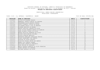 INSTITUTO FEDERAL DE EDUCAÇÃO, CIÊNCIA E TECNOLOGIA DE PERNAMBUCO
                         Exame de Seleção / Vestibular IFPE 2013 - 16 de Dezembro de 2012 - Domingo
                                             RELAÇÃO DE CANDIDATOS CLASSIFICADOS

                                           CAMPUS/POLO: CAMPUS RECIFE (PRESENCIAL)
                                                   MODALIDADE: SUBSEQUENTE

CURSO: 0126 - 2a. ENTRADA - ELETRÔNICA - MANHÃ                                                        TIPO DE VAGA: COTISTA NãO

    INSCRIÇÃO    NOME DO CANDIDATO                                                          MEDIA           CLASSIFICAÇÃO
     13042805    VICTOR DE HOLANDA VELOSO                                                   63.00                  1
     13017045    EMMANUEL DANTAS RIBEIRO DE SANTANA                                         59.18                  2
     13047277    THAYNNARA ALICE QUEIROZ PESSOA                                             57.74                  3
     13033362    FLÁVIO ROBERTO VIEIRA DA ROCHA                                             56.53                  4
     13051662    GUILHERME ARAUJO LIRA DE MENEZES                                           56.49                  5
     13034472    ROSSANA BATISTA DE MORAES                                                  53.97                  6
     13003133    ARTUR VINÍCIUS LIMEIRA DA SILVA                                            53.78                  7
     13007151    JOSE VICTOR MIRANDA SANTOS DE ALMEIDA                                      53.29                  8
     13019242    JEAN RICARDO COLAÇO DA SILVA                                               51.24                  9
     13054308    BRUNA PRISCILA DORNELAS DA SILVA                                           49.08                 10
     13050633    ALYSON ZADIR MACIEL DE MELO                                                47.02                11
     13052926    AYRTON ALENCAR MEDEIROS                                                    45.24                12
     13048716    REVERTON HENRIQUE GONÇALVES FARIAS                                         44.82                13
     13031978    SILAS CAVALCANTI DOS SANTOS                                                44.58                 14
     13020352    DOUGLAS DE SOUZA QUEIROZ                                                   43.40                15
     13053318    VINICIUS THIAGO LEITE DOS SANTOS                                           42.37                16
     13032272    BRENO LUIZ SANTOS SOARES                                                   42.33                 17
     13031977    ARISTIDES PANDELIS FRANGAKIS                                               41.99                18
     13056263    IGOR FELIPE DE CARVALHO                                                    40.61                19
     13037380    MARIA RAFAELA BARBOSA DA SILVA FERREIRA                                    39.96                20
     13039092    JONAS ANTONIO DE SANTANA                                                   39.31                 21
     13058625    LUCIANO ANTONIO DA SILVA                                                   38.30                22
 