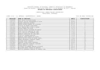INSTITUTO FEDERAL DE EDUCAÇÃO, CIÊNCIA E TECNOLOGIA DE PERNAMBUCO
                         Exame de Seleção / Vestibular IFPE 2013 - 16 de Dezembro de 2012 - Domingo
                                             RELAÇÃO DE CANDIDATOS CLASSIFICADOS

                                           CAMPUS/POLO: CAMPUS RECIFE (PRESENCIAL)
                                                    MODALIDADE: INTEGRADO

CURSO: 0130 - 1a. ENTRADA - ELETROTÉCNICA - MANHÃ                                                     TIPO DE VAGA: COTISTA NãO

    INSCRIÇÃO    NOME DO CANDIDATO                                                          MEDIA           CLASSIFICAÇÃO
     13042990    CAIO ARION OLIVEIRA ALVES                                                  91.17                  1
     13057375    RODRIGO FELIPE ALBUQUERQUE E SILVA                                         89.80                  2
     13003815    RAFAEL FERREIRA LACERDA                                                    86.19                  3
     13026285    BRUNA MICHELE BARROS DE OLIVEIRA                                           84.97                  4
     13008502    DOUGLAS DE MOURA CAVALCANTE                                                82.49                  5
     13011621    CAIO BARROS MELO PINHO E SOUZA                                             81.93                  6
     13007608    WILTON RAMOS DA SILVA                                                      78.16                  7
     13038902    DOUGLAS THYAGO FLORIANO DE ARAUJO                                          77.00                  8
     13035839    IGOR VINÍCIUS ANADIAS DE LIMA                                              74.02                  9
     13000077    LUIS VINíCIUS DE ANDRADE LIMA                                              73.87                 10
     13042794    ERNESTO GONÇALVES DE LIMA NETO                                             72.96                11
     13057272    VINICIUS SOARESM MARTINS                                                   72.26                12
     13070143    GABRIEL LENON BARROS DA SILVA                                              71.77                13
     13065881    ARTUR FELIPE SILVA DE SOUZA CANTO                                          70.62                 14
     13040465    BRENO BELARMINO PINHEIRO SOBRAL                                            69.93                15
     13046419    JULIANA BISPO GONÇALO                                                      69.58                16
     13017854    THALLES VITOR LEITE FAUSTINO                                               69.42                 17
     13038907    MARIA GABRIELA PINHEIRO CLAUDINO                                           69.11                18
     13036449    LUCAS ARAUJO OLIVEIRA                                                      68.71                19
     13037817    VICTÓRIA GUILHERME PEREIRA SILVEIRA                                        68.19                20
     13017239    WILLIAMS PEDRO CHAGAS DE QUEIROZ                                           66.75                 21
     13018270    LETÍCIA FERNANDA PEREIRA DE FRANÇA LIMA                                    66.51                22
 