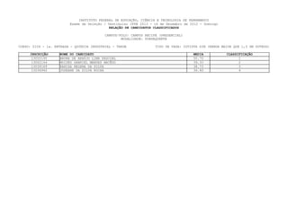 INSTITUTO FEDERAL DE EDUCAÇÃO, CIÊNCIA E TECNOLOGIA DE PERNAMBUCO
                         Exame de Seleção / Vestibular IFPE 2013 - 16 de Dezembro de 2012 - Domingo
                                             RELAÇÃO DE CANDIDATOS CLASSIFICADOS

                                           CAMPUS/POLO: CAMPUS RECIFE (PRESENCIAL)
                                                   MODALIDADE: SUBSEQUENTE

CURSO: 0104 - 1a. ENTRADA - QUÍMICA INDUSTRIAL - TARDE              TIPO DE VAGA: COTISTA SIM (RENDA MAIOR QUE 1,5 SM OUTROS)

     INSCRIÇÃO      NOME DO CANDIDATO                                                  MEDIA           CLASSIFICAÇÃO
     13055190       BRUNA DE ARAÚJO LIMA PASCOAL                                       50.70                 1
     13062144       MOIZÉS GABRIEL MENDES MACÊDO                                       39.33                 2
     13039169       RAHISA HELENA DA SILVA                                             38.73                 3
     13036940       JOSEANE DA SILVA ROCHA                                             36.60                 4
 