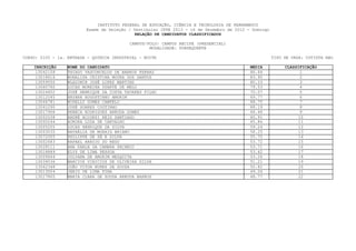 INSTITUTO FEDERAL DE EDUCAÇÃO, CIÊNCIA E TECNOLOGIA DE PERNAMBUCO
                         Exame de Seleção / Vestibular IFPE 2013 - 16 de Dezembro de 2012 - Domingo
                                             RELAÇÃO DE CANDIDATOS CLASSIFICADOS

                                           CAMPUS/POLO: CAMPUS RECIFE (PRESENCIAL)
                                                   MODALIDADE: SUBSEQUENTE

CURSO: 0105 - 1a. ENTRADA - QUÍMICA INDUSTRIAL - NOITE                                                TIPO DE VAGA: COTISTA NãO

    INSCRIÇÃO     NOME DO CANDIDATO                                                        MEDIA           CLASSIFICAÇÃO
    13042158      THIAGO VASCONCELOS DE BARROS FERRAZ                                      86.64                 1
    13018616      MONALISA CRISTINA MOURA DOS SANTOS                                       83.95                 2
    13059550      WLADIMIR JOSÉ LOPES MARTINS                                              80.10                  3
    13060760      LUCAS MOREIRA DUARTE DE MELO                                             79.53                 4
    13024802      JOSÉ HENRIQUE DA COSTA TAVARES FILHO                                     70.07                 5
    13012045      NAYARA AUGUSTINHO AMORIM                                                 69.77                 6
    13044781      MIRELLY GOMES CAMPELO                                                    68.75                  7
    13041090      JOSÉ SOARES COUTINHO                                                     68.19                  8
    13017966      REBECA RODRIGUES ARRUDA GOMES                                            66.46                 9
    13002038      ANDRÉ ACCORSI REIS SANTIAGO                                              65.91                 10
    13000244      AURORA LUZA DE CARVALHO                                                  65.84                11
    13005205      LUCAS HENRIQUE DA SILVA                                                  59.24                12
    13003035      NATHÁLIA DE MORAIS BRIANO                                                58.25                13
    13072005      PHILIPPE DE SÁ E SILVA                                                   55.70                 14
    13002683      RAFAEL ARAUJO DO REGO                                                    53.72                15
    13028111      ANA KARLA DA CAMARA PACHECO                                              53.71                16
    13018889      ELYS DE LIMA PESSOA                                                      53.62                 17
    13009644      JULYANA DE AMORIM MESQUITA                                               53.26                18
    13039036      MARCIUS VINICIUS DE OLIVEIRA SILVA                                       51.21                19
    13062348      JOÃO VITOR NUNES DE SOUZA                                                50.82                20
    13013504      JÁRIO DE LIMA PINA                                                       49.24                 21
    13017865      MARIA CLARA DE SOUSA ARRUDA BARROS                                       48.77                22
 