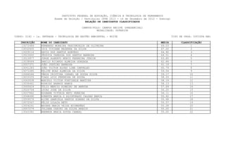 INSTITUTO FEDERAL DE EDUCAÇÃO, CIÊNCIA E TECNOLOGIA DE PERNAMBUCO
                         Exame de Seleção / Vestibular IFPE 2013 - 16 de Dezembro de 2012 - Domingo
                                             RELAÇÃO DE CANDIDATOS CLASSIFICADOS

                                           CAMPUS/POLO: CAMPUS RECIFE (PRESENCIAL)
                                                     MODALIDADE: SUPERIOR

CURSO: 0142 - 1a. ENTRADA - TECNOLOGIA EM GESTÃO AMBIENTAL - NOITE                                    TIPO DE VAGA: COTISTA NãO

    INSCRIÇÃO    NOME DO CANDIDATO                                                           MEDIA          CLASSIFICAÇÃO
     13072489    FERNANDO MOREIRA VASCONCELOS DE OLIVEIRA                                    69.03                1
     13032935    ISIS VIVIANE BEZERRA DA SILVA                                               67.00                2
     13029114    DAVID DOS SANTOS AZEVEDO                                                    64.92                3
     13023600    JÉSSYCA VANESSA DOS SANTOS BARBOSA                                          64.51                4
     13010877    JORGE ALBERTO MUNIZ FERREIRA JÚNIOR                                         63.85                5
     13038664    DANILO RICARDO ALMEIDA GONZAGA                                              62.86                6
     13057371    JOÃO JUSTINO BARBOSA                                                        61.19                7
     13041283    JOÃO VICTOR ALVES LIMA CARVALHO                                             60.79                8
     13071085    FELIPE BOAZ ALMEIDA DA SILVA                                                59.54                9
     13066546    VÂNIA CRISTINA ISRAEL DE SOUZA SILVA                                        59.17                10
     13033333    TIAGO LUIZ FERREIRA DE SOUZA                                                58.33                11
     13063938    MARCELO VICTOR FONTINELE MARTINS                                            58.19                12
     13036441    RODRIGO BARROS RAMOS                                                        58.13                13
     13065624    TÚLIO MÁRCIO RIBEIRO DE ARRUDA                                              57.69                14
     13020704    LUCAS JOSE DA SILVA                                                         56.20                15
     13037862    EDUANNE VITÓRIA NETO PEREIRA                                                56.11                16
     13048490    ROBERTA MARIA G ALCOFORADO CALDAS BAHIA                                     55.92                17
     13059576    ALINE GABRIELA SANTOS SOARES DA SILVA                                       55.68                18
     13072547    FÉLIX LOLAIA NETO                                                           55.57                19
     13004241    MAYARA MARIA VEIGA HUIMARÃES                                                55.28                20
     13007279    JULIANA CARINI DA SILVA ARAUJO                                              55.05                21
     13043381    BRENNDA MARIA SOUZA CABRAL                                                  55.00                22
 