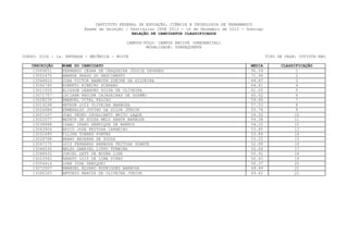 INSTITUTO FEDERAL DE EDUCAÇÃO, CIÊNCIA E TECNOLOGIA DE PERNAMBUCO
                         Exame de Seleção / Vestibular IFPE 2013 - 16 de Dezembro de 2012 - Domingo
                                             RELAÇÃO DE CANDIDATOS CLASSIFICADOS

                                           CAMPUS/POLO: CAMPUS RECIFE (PRESENCIAL)
                                                   MODALIDADE: SUBSEQUENTE

CURSO: 0106 - 1a. ENTRADA - MECÂNICA - NOITE                                                          TIPO DE VAGA: COTISTA NãO

   INSCRIÇÃO    NOME DO CANDIDATO                                                            MEDIA          CLASSIFICAÇÃO
    13069651    FERNANDO CÉSAR DE CERQUEIRA JÚDICE TAVARES                                   95.59                1
    13052475    AMANDA PRADO DO NASCIMENTO                                                   71.96                2
    13046816    JOSé VICTOR BANEOTH DUEIRE DA SILVEIRA                                       69.87                3
    13040760    ROBERTO RIBEIRO SCARANO                                                      64.61                4
    13011505    ALISSON LEANDRO SILVA DE OLIVEIRA                                            61.05                5
    13071757    LUCIANA REGINA CAJASEIRAS DE GUSMÃO                                          60.62                6
    13028239    EMANUEL VITAL FALCAO                                                         59.66                7
    13019268    ARTHUR LUIZ OLIVEIRA BARBOZA                                                 57.53                8
    13026684    ESMERALDO JOVINO DA SILVA JÚNIOR                                             55.76                9
    13057107    JOAO PEDRO CAVALCANTI BRITO LAQUE                                            54.52                10
    13022077    MATEUS DE SOUZA MELO ABATH BARBOSA                                           54.38               11
    13038688    ISAAC IKARO HENRIQUE DE BARROS                                               54.22               12
    13063904    ERICO JOSE FEITOSA CARNEIRO                                                  53.85               13
    13031695    FILIPE TORRES PONTES                                                         53.84                14
    13028788    BRENO BEZERRA DE SOUZA                                                       53.22                15
    13047175    LUIS FERNANDO BARBOSA FEITOSA DUARTE                                         52.88               16
    13046532    NELSO GABRIEL LIPPO TURMINA                                                  52.64                17
    13048432    JONIEL LEVY DE MOURA LIRA                                                    50.92               18
    13023542    RENATO LUIZ DE LIMA PIRES                                                    50.63               19
    13054414    LUAN JOSE DEMIQUEI                                                           50.37                20
    13072507    EMANUEL ÁLVARO RODRIGUES BARBOSA                                             49.69                21
    13066365    ANTONIO MARCOS DE OLIVEIRA JUNIOR                                            49.42               22
 