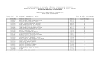 INSTITUTO FEDERAL DE EDUCAÇÃO, CIÊNCIA E TECNOLOGIA DE PERNAMBUCO
                         Exame de Seleção / Vestibular IFPE 2013 - 16 de Dezembro de 2012 - Domingo
                                             RELAÇÃO DE CANDIDATOS CLASSIFICADOS

                                           CAMPUS/POLO: CAMPUS RECIFE (PRESENCIAL)
                                                   MODALIDADE: SUBSEQUENTE

CURSO: 0107 - 1a. ENTRADA - SANEAMENTO - NOITE                                                        TIPO DE VAGA: COTISTA NãO

    INSCRIÇÃO     NOME DO CANDIDATO                                                        MEDIA           CLASSIFICAÇÃO
    13046619      MARIA HELENA TOMAZ FERREIRA COSTA                                        45.71                 1
    13051581      MATHEUS PESSOA DE MELO GOMES                                             45.38                 2
    13001286      DAIANY RENALLY FERREIRA BEZERRA                                          44.94                  3
    13009314      PEDRO HENRIQUE LINS DE CARVALHO                                          43.57                 4
    13053850      ALBERTO TEIXEIRA DE SOUZA FILHO                                          42.86                 5
    13062645      LUCAS FABRÍCIO RODRIGUES DE SOUZA                                        42.71                 6
    13019517      MIRELLE MACIEL PERERIRA DE SOUZA                                         40.26                  7
    13002563      MANOEL FRANCISCO GODOY                                                   38.56                 8
    13009048      TATIANE ALEXANDRE DE ARAUJO                                              38.23                 9
    13037736      PETRUSHENRIQUE DA SILVA SOUZA                                            36.67                 10
    13004242      NATHALIA CLECIA VIRGINIA DE LEMOS                                        36.51                11
    13047454      POLIANE PERILO DA SILVA                                                  36.30                12
    13004009      TAFYNES SYNTYCK MENEZES E SILVA                                          35.44                13
    13029760      BRUNA CYBELLE PAES BARRETO VILA NOVA                                     35.31                 14
    13033575      THIAGO GOMES DE OLIVEIRA                                                 33.44                15
    13032108      JOANA DARC AMANCIO RANGEL                                                33.02                16
    13060206      VIVIANE CÉSAR DE LIRA                                                    32.96                 17
    13044651      JULLIETY DE ARAUJO CAMARA                                                32.88                18
    13032402      MARCÍLIA DA ROCHA VIANA                                                  32.72                19
    13058633      JOSÉ MAURÍCIO GOMES DA SILVA                                             31.87                20
    13053664      ELIANE                                                                   31.22                 21
    13070427      GISELI PERES DOS SANTOS                                                  31.15                22
 