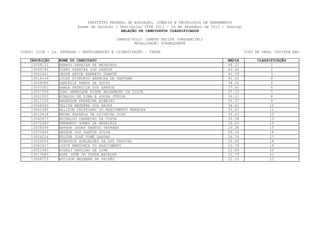 INSTITUTO FEDERAL DE EDUCAÇÃO, CIÊNCIA E TECNOLOGIA DE PERNAMBUCO
                         Exame de Seleção / Vestibular IFPE 2013 - 16 de Dezembro de 2012 - Domingo
                                             RELAÇÃO DE CANDIDATOS CLASSIFICADOS

                                           CAMPUS/POLO: CAMPUS RECIFE (PRESENCIAL)
                                                   MODALIDADE: SUBSEQUENTE

CURSO: 0108 - 1a. ENTRADA - REFRIGERAÇÃO E CLIMATIZAÇÃO - TARDE                                       TIPO DE VAGA: COTISTA NãO

    INSCRIÇÃO    NOME DO CANDIDATO                                                          MEDIA           CLASSIFICAÇÃO
     13039131    RENATO PEREIRA DE MEDEIROS                                                 48.22                  1
     13045780    ÍCARO PEREIRA DOS SANTOS                                                   43.46                  2
     13041621    JESSÉ ARTUR BARRETO DUARTE                                                 41.79                  3
     13016144    LUCAS SIDRONIO BARBOSA DE SANTANA                                          41.22                  4
     13048080    DANIELLE RAMOS DE SOUSA                                                    38.32                  5
     13053301    KARLA PATRICIA DOS SANTOS                                                  37.40                  6
     13057309    JOAO HENRIQUE KISMA BELARMINO DA SILVA                                     37.15                  7
     13001935    RINALDO DE LIMA E SOUZA JÚNIOR                                             36.11                  8
     13011729    ANDERSON FERREIRA RIBEIRO                                                  35.37                  9
     13046043    TALITA BEZERRA DOS ANJOS                                                   34.41                 10
     13061580    ALLISON CRISTIANO DO NASCIMENTO BARBOSA                                    33.67                11
     13012618    BRUNA RAFAELA DE OLIVEIRA DIAS                                             33.63                12
     13040477    ERINALDO CARNEIRO DA COSTA                                                 30.58                13
     13072383    FERNANDO GOMES DE MEDEIROS                                                 30.00                 14
     13056049    ARTHUR JHONY SANTOS TAVARES                                                29.38                15
     13072445    GEDSON DOS SANTOS SILVA                                                    29.16                16
     13004216    FELIPE JOSÉ TOMÉ DANTAS                                                    26.76                 17
     13039620    WYNDYSON GONÇALVES DA LUZ PASCOAL                                          25.83                18
     13060917    JOYCE MENDONÇA DO NASCIMENTO                                               23.79                19
     13021983    ROSELY PAULINO DE LIMA                                                     22.89                20
     13017663    ALEX JOSÉ DA COSTA BACELAR                                                 22.73                 21
     13048715    ADILSON BEZERRA DA PAIXÃO                                                  22.10                22
 
